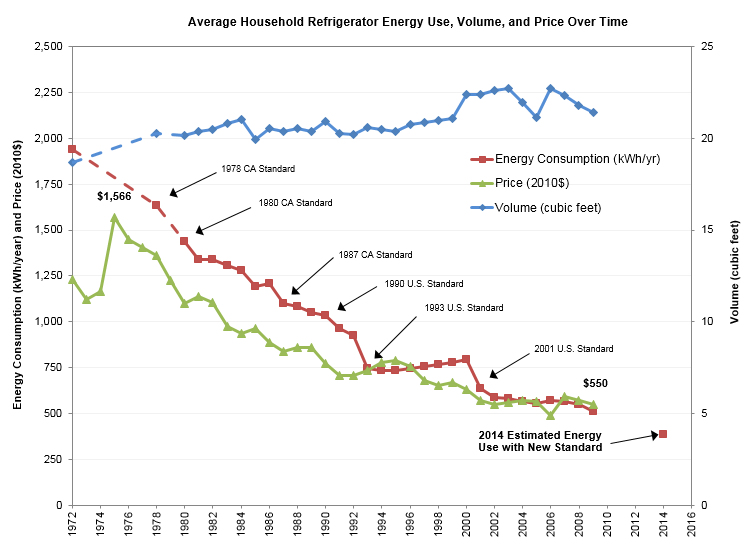 How your refrigerator has kept its cool over 40 years of efficiency